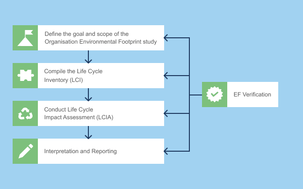 Diagram illustrating the phases of an Organisation Environmental Footprint (OEF) study. 