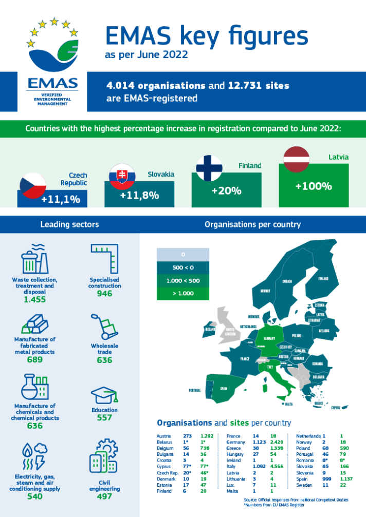 EMAS Statistics November 2022