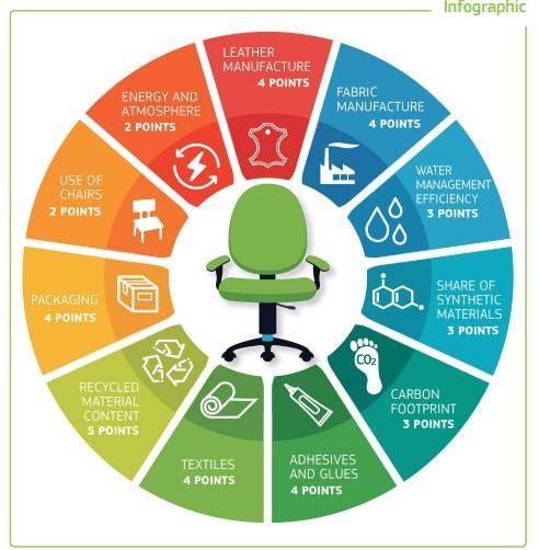 Infographic explaining the materials of a chair