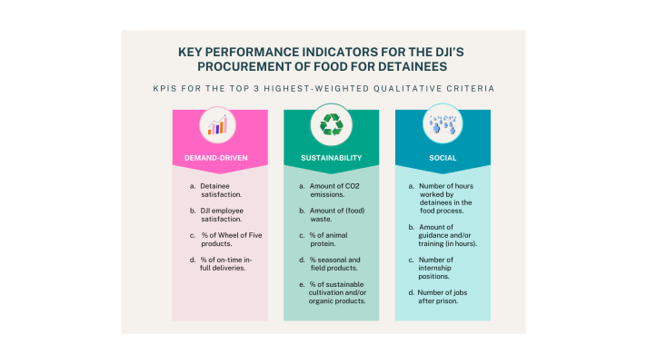 Image of an infographic containing 3 tables with information described in the case study on the 3 main criteria of public procurement, demand-driven, sustainability and social.