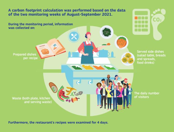 Infographic a calculation tool, but also some different aspects of the case study. It shows food, people, recipes. The infographic includes elements of carbon footprint calculation