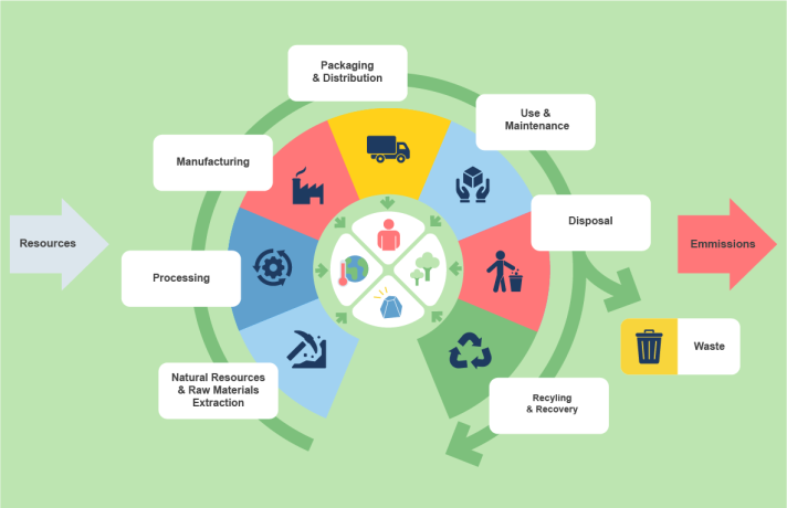 An infographic showing the Product Environmental Footprint (PEF) scope. There are three main elements to the graphic