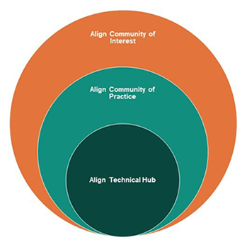 Align community graphic comprised of three concentric circles, showing the technical hub in the centre, surrounded by the community of practice and finally the community of interest