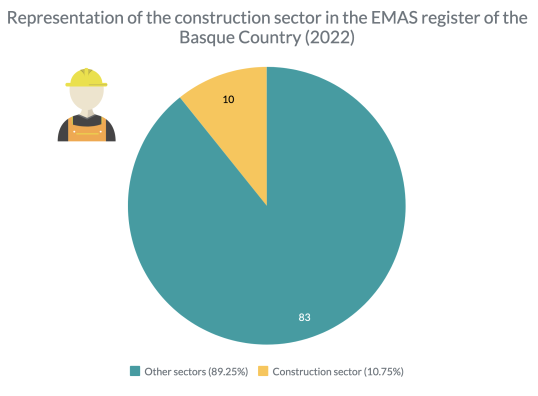 Representation of the construction sector in the EMAS register of the Basque Country (2022)