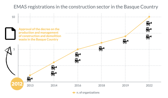 EMAS registrations in the construction sector in the Basque Country