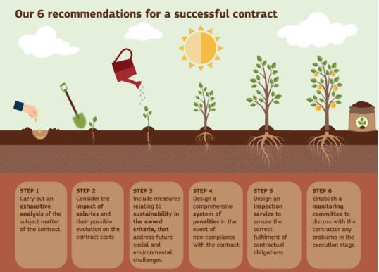 Infographic explaining the steps for a successful contract