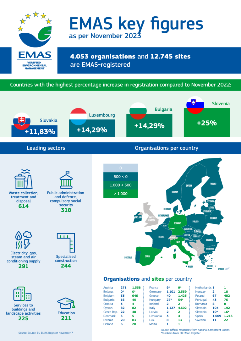 EMAS key figures as per November 2023